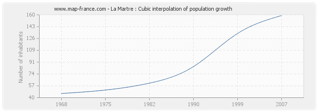 La Martre : Cubic interpolation of population growth